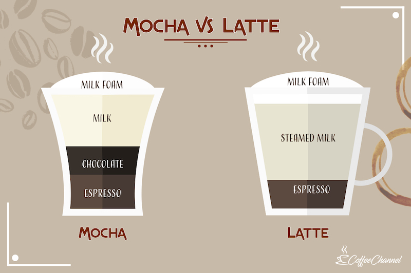 difference of mocha and latte